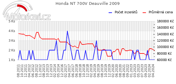 Honda NT 700V Deauville 2009