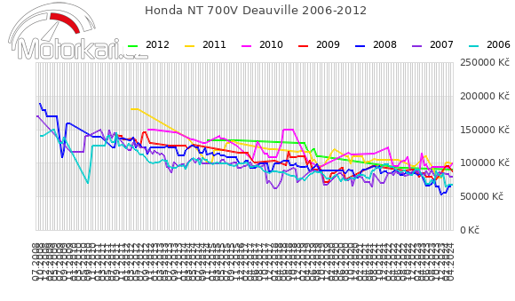 Honda NT 700V Deauville 2006-2012