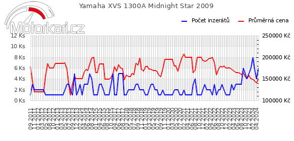 Yamaha XVS 1300A Midnight Star 2009