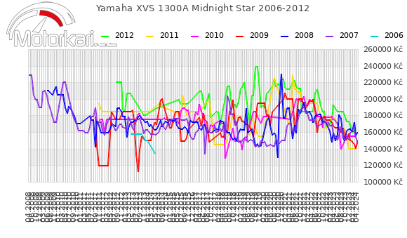 Yamaha XVS 1300A Midnight Star 2006-2012
