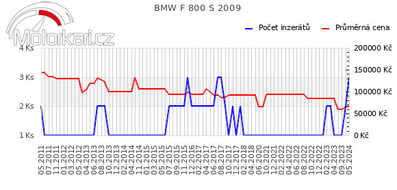 BMW F 800 S 2009