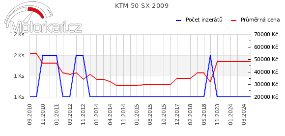 KTM 50 SX 2009