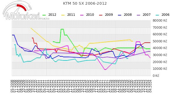 KTM 50 SX 2006-2012