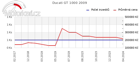 Ducati GT 1000 2009