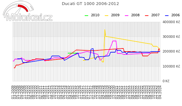 Ducati GT 1000 2006-2012