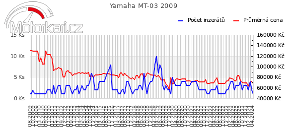 Yamaha MT-03 2009