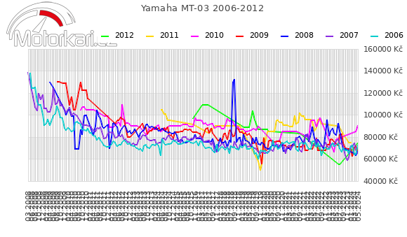 Yamaha MT-03 2006-2012
