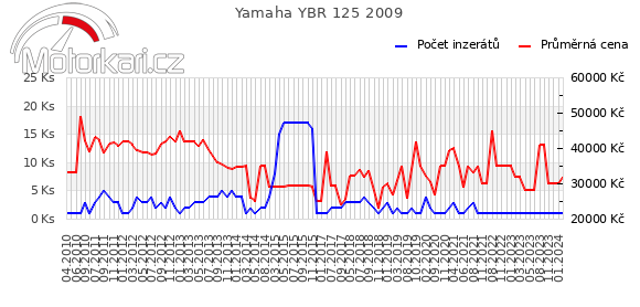 Yamaha YBR 125 2009
