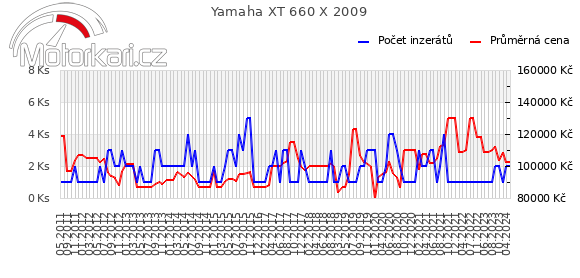 Yamaha XT 660 X 2009