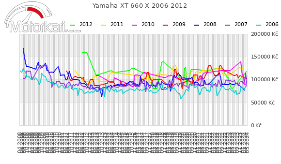 Yamaha XT 660 X 2006-2012