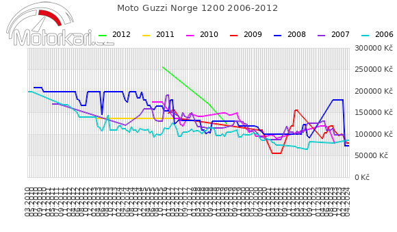 Moto Guzzi Norge 1200 2006-2012