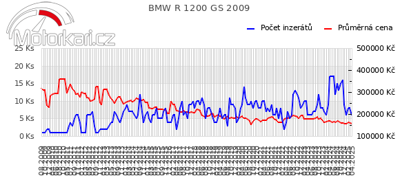 BMW R 1200 GS 2009