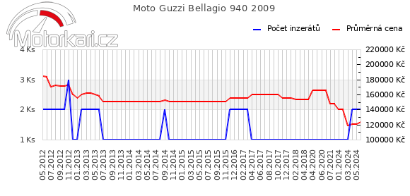 Moto Guzzi Bellagio 940 2009
