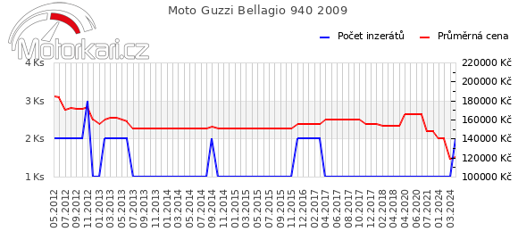 Moto Guzzi Bellagio 940 2009