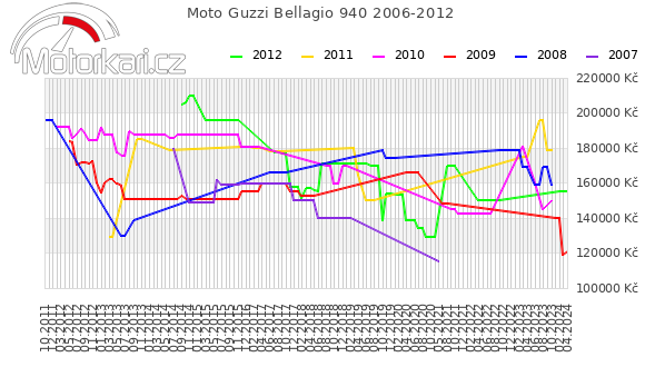 Moto Guzzi Bellagio 940 2006-2012