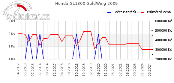 Honda GL1800 GoldWing 2009