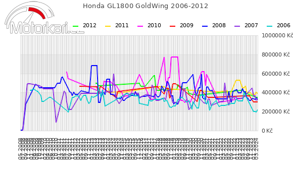 Honda GL1800 GoldWing 2006-2012