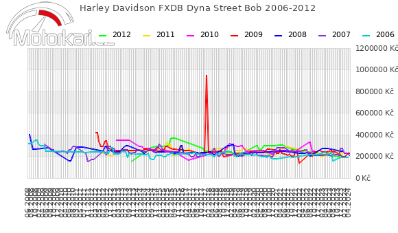 Harley Davidson FXDB Dyna Street Bob 2006-2012