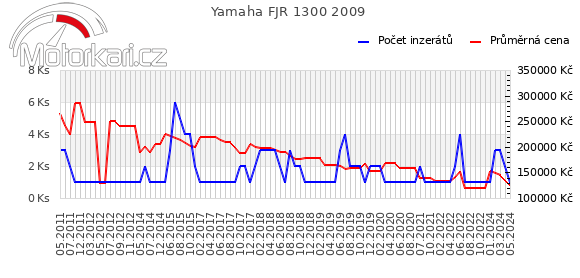 Yamaha FJR 1300 2009