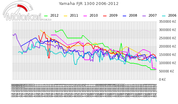 Yamaha FJR 1300 2006-2012