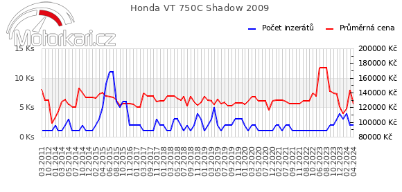 Honda VT 750C Shadow 2009