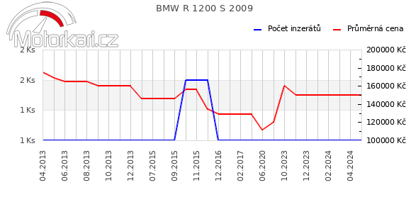 BMW R 1200 S 2009