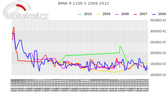 BMW R 1200 S 2006-2012