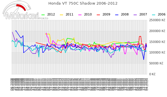 Honda VT 750C Shadow 2006-2012