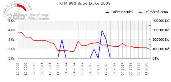 KTM 990 SuperDuke 2009