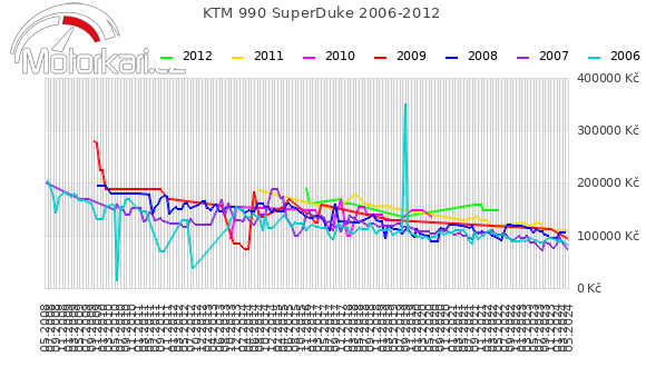 KTM 990 SuperDuke 2006-2012