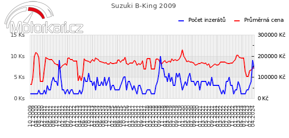 Suzuki B-King 2009