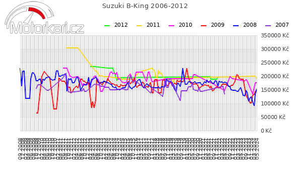 Suzuki B-King 2006-2012