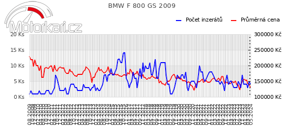 BMW F 800 GS 2009