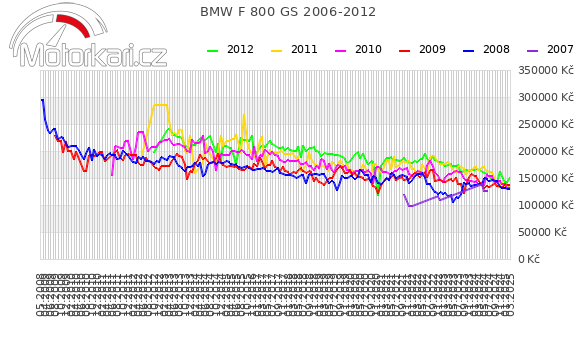 BMW F 800 GS 2006-2012