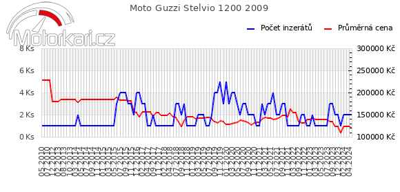 Moto Guzzi Stelvio 1200 2009