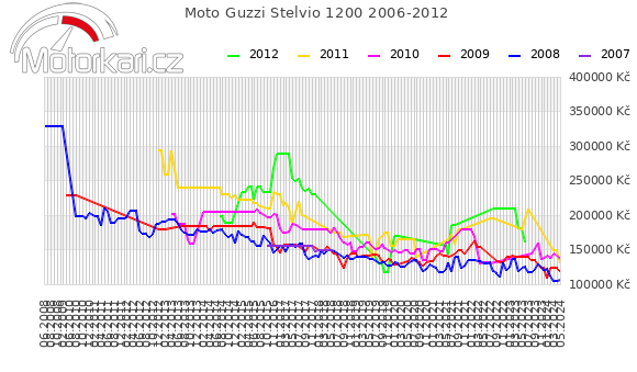 Moto Guzzi Stelvio 1200 2006-2012