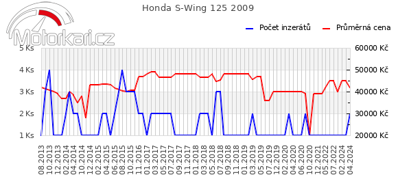 Honda S-Wing 125 2009