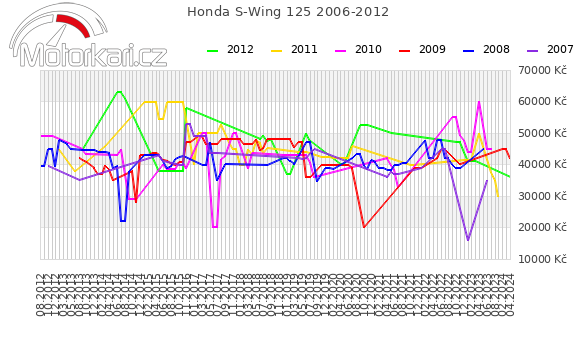 Honda S-Wing 125 2006-2012