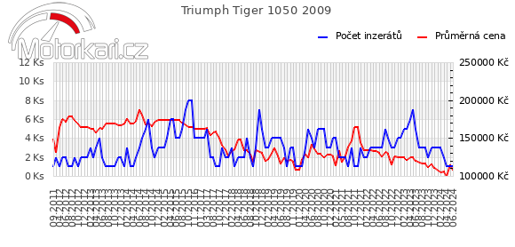 Triumph Tiger 1050 2009