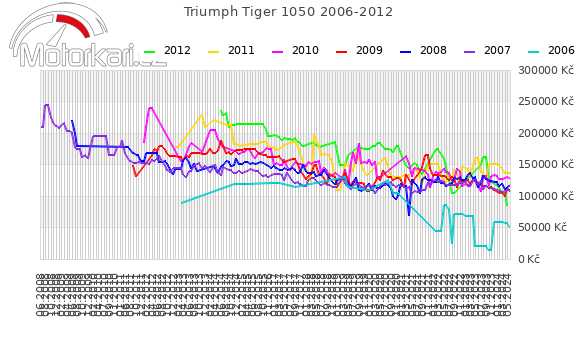 Triumph Tiger 1050 2006-2012