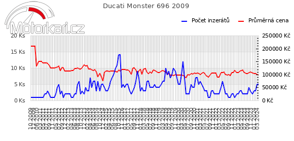 Ducati Monster 696 2009