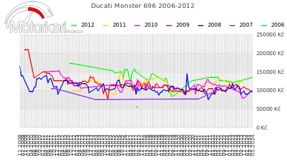Ducati Monster 696 2006-2012