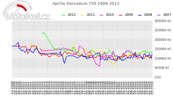 Aprilia Dorsoduro 750 2006-2012