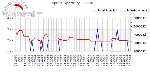 Aprilia SportCity 125 2009