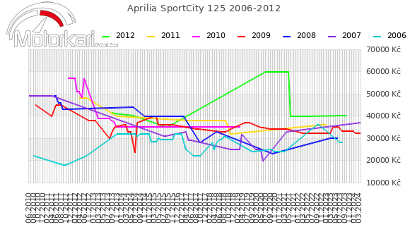 Aprilia SportCity 125 2006-2012