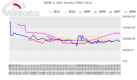 BMW G 650 Xmoto 2006-2012
