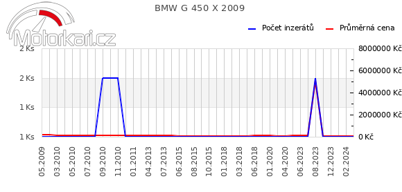 BMW G 450 X 2009