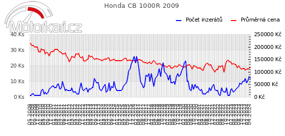 Honda CB 1000R 2009