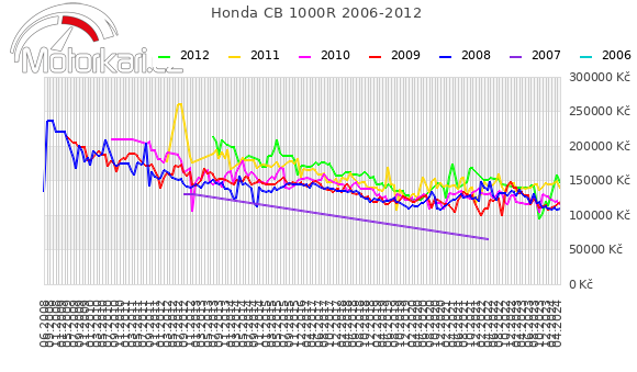 Honda CB 1000R 2006-2012