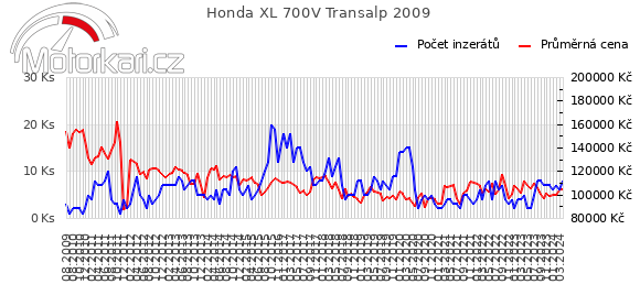 Honda XL 700V Transalp 2009